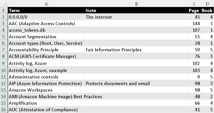 A screenshot of an excel spreadsheet with columns labeled Term, Note, Book, and Page.